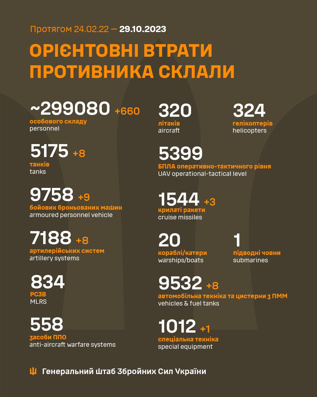 Втрати Росії на фронті зменшилися: за добу – 660 військових і три десятки одиниць техніки