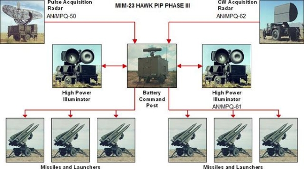 Improved Hawk Phase III