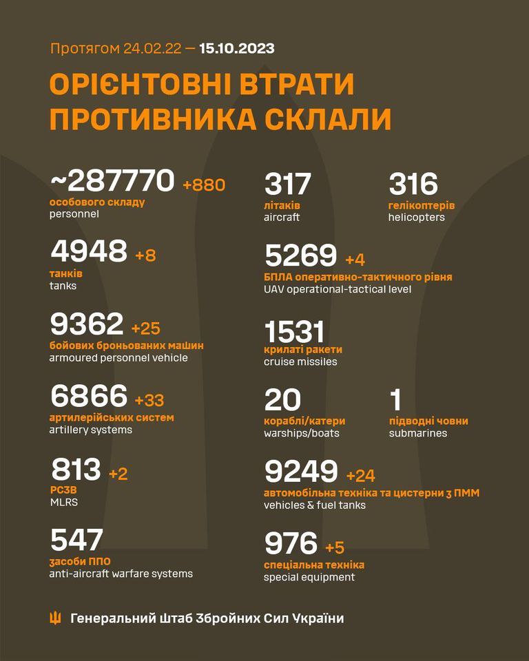 Втрати Росії за тиждень виросли на 60%. З початку тижня – вже понад 5000 військових