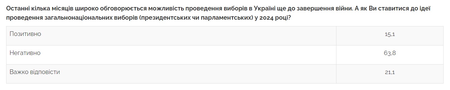 Більшість українців проти виборів під час війни – опитування Центру Разумкова