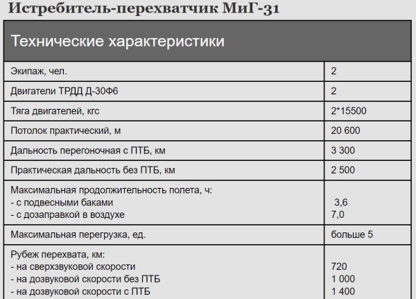 МиГ-31 ТТХ