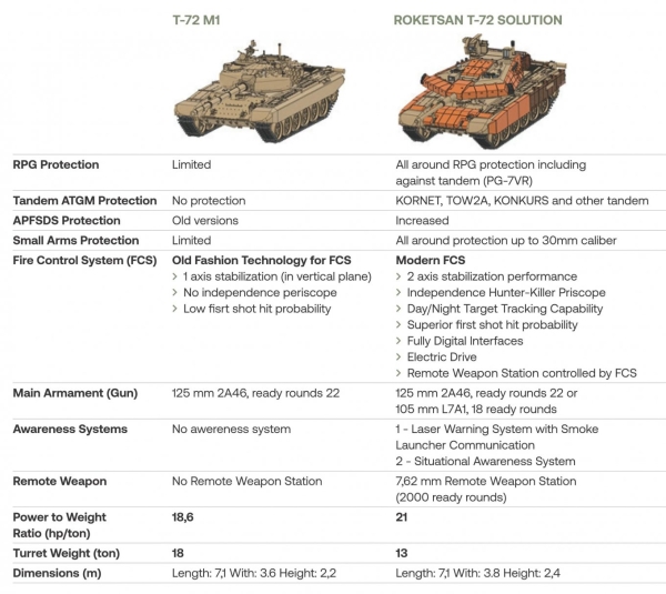 башта MZK Roketsan Т-72