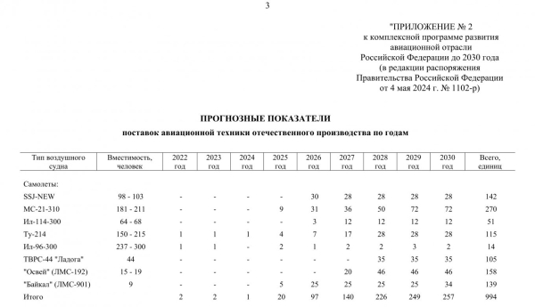 план виробництва у рф літаків