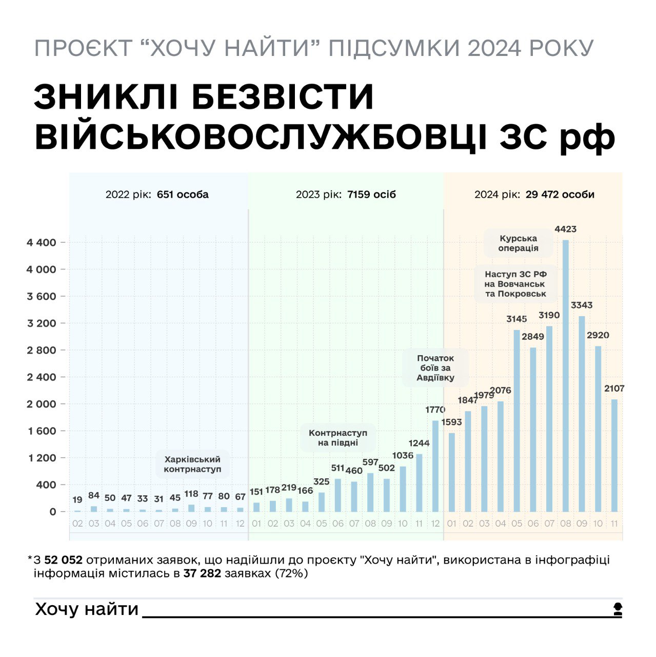 У 2024 році понад 50 000 росіян звернулися до України, щоб розшукати зниклих окупантів