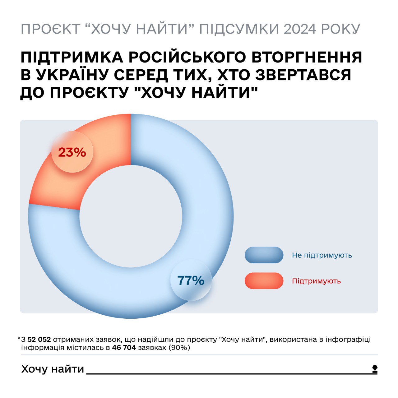 У 2024 році понад 50 000 росіян звернулися до України, щоб розшукати зниклих окупантів