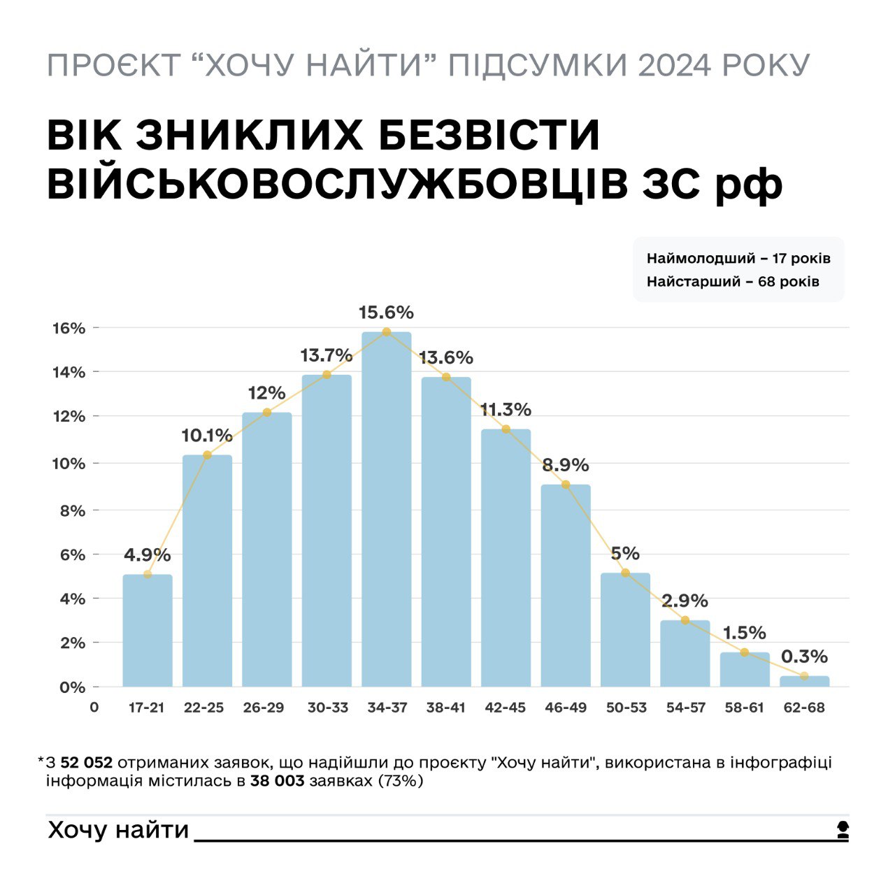 У 2024 році понад 50 000 росіян звернулися до України, щоб розшукати зниклих окупантів