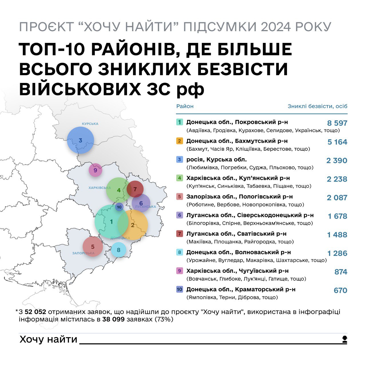 У 2024 році понад 50 000 росіян звернулися до України, щоб розшукати зниклих окупантів