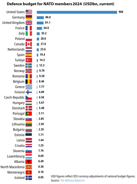 Оборонні витрати НАТО