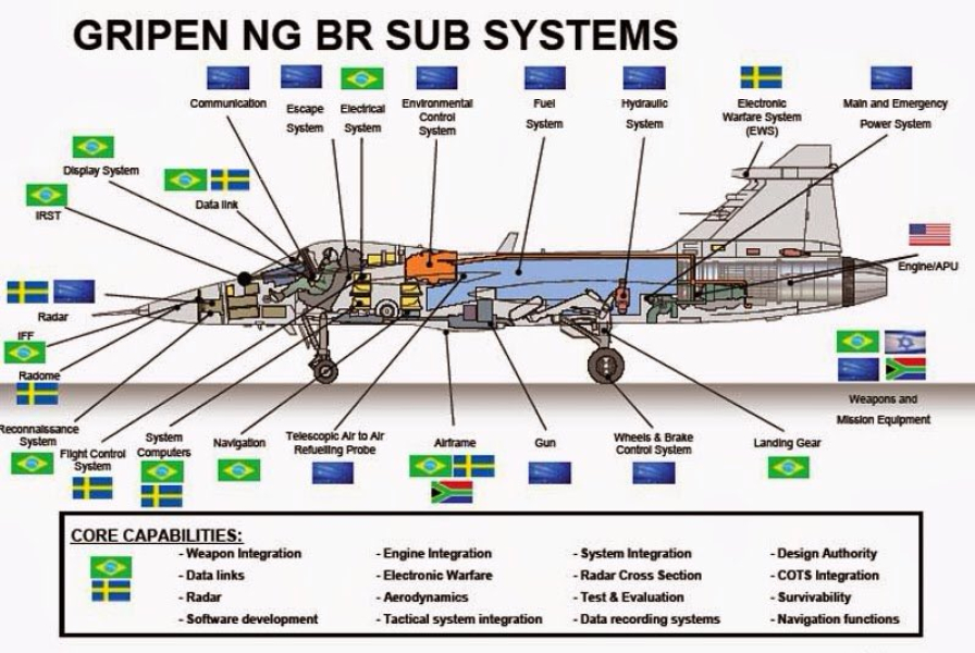 Компоненти Gripen