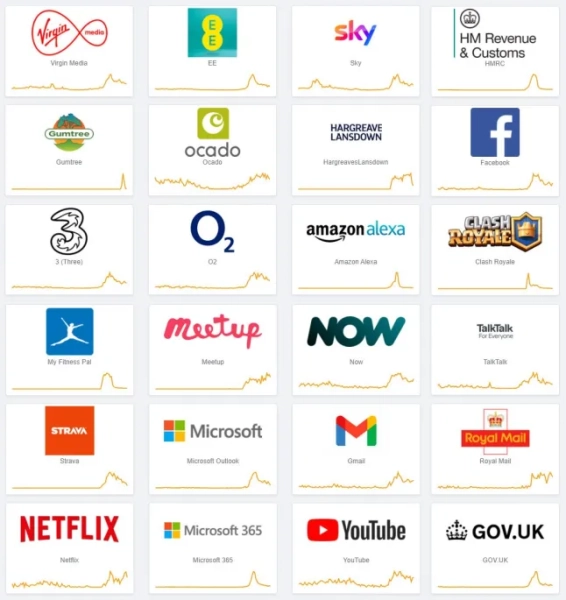 Стан веб-сайтів Virgin, EE, Sky, HMRC, Facebook, Gmail, Netflix та YouTube під час збою в роботі Amazon Web Services.