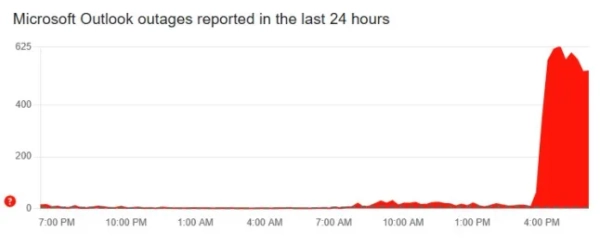 ЗБОЙ У ПРОЦЕСІ MICROSOFT