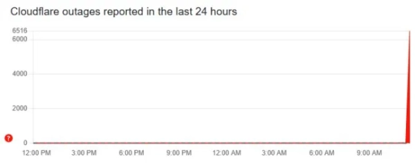 Збої в роботі Cloudflare, про які повідомлялося за останні 24 години