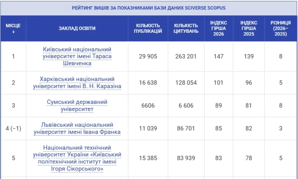 Рейтинг закладів вищої освіти України 2026 - який навчальний заклад найкращий у квітні 4
