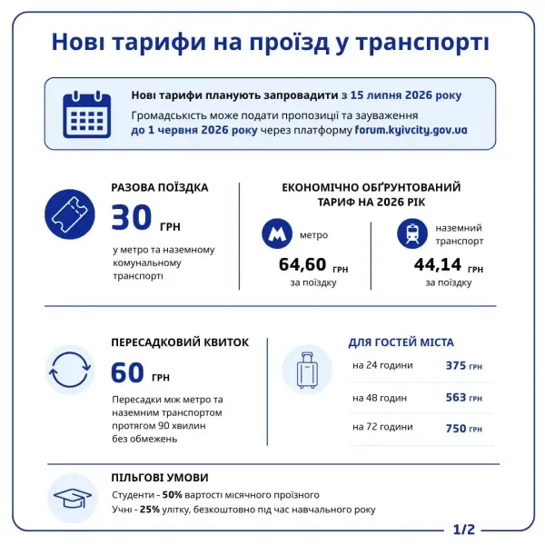 У столиці відкоригують ціну за перевезення: яка буде вартість однієї подорожі 8 У столиці відкоригують ціну за перевезення: яка буде вартість однієї подорожі 8
