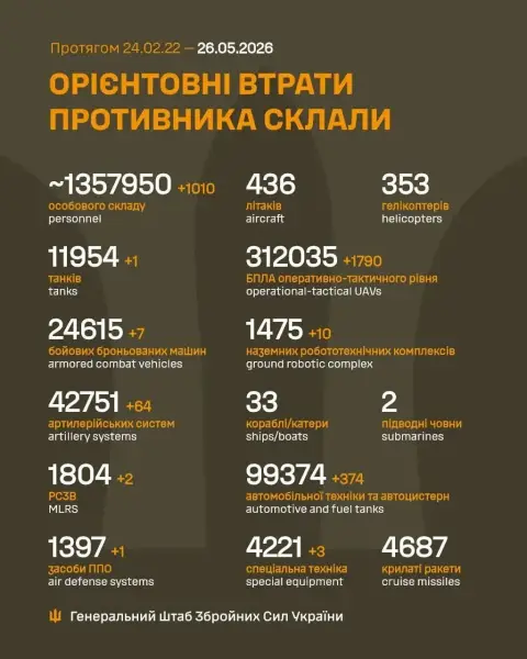 Знову більше тисячі загарбників та купа знищеної техніки: втрати супротивника станом на 26 травня 5 Знову більше тисячі загарбників та купа знищеної техніки: втрати супротивника станом на 26 травня 5
