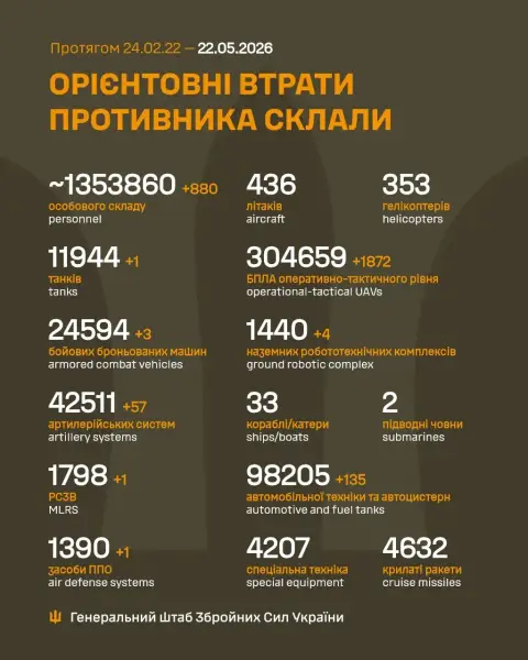 Українські захисники знищили майже 900 загарбників: дані про втрати ворога станом на 22 травня 5 Українські захисники знищили майже 900 загарбників: дані про втрати ворога станом на 22 травня 5