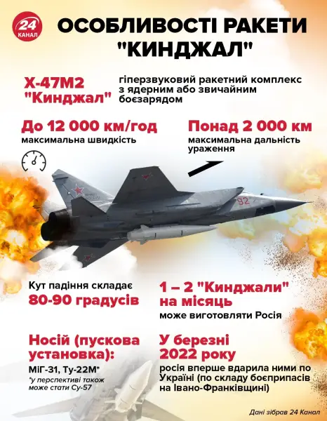 Про ракети "Кинджал", які Росія знову запускала по Україні, відомо наступне: "Кинджал" – це гіперзвукова аеробалістична ракета, розроблена Росією. Вона вважається однією з найсучасніших розробок російського військово-промислового комплексу. **Ключові характеристики та особливості:** * **Гіперзвукова швидкість:** Ракета здатна досягати швидкості, що значно перевищує швидкість звуку (за різними оцінками, до 10 Махів, або приблизно 12 000 км/год). Це робить її надзвичайно складною для перехоплення існуючими системами протиповітряної оборони.
* **Маневреність:** На відміну від традиційних балістичних ракет, "Кинджал" має здатність маневрувати на високих швидкостях, що ще більше ускладнює її відстеження та знищення.
* **Носій:** Ракети "Кинджал" запускаються з модифікованих літаків МіГ-31К.
* **Дальність:** Заявлена дальність ураження становить понад 2000 км.
* **Тип боєголовки:** Припускається, що ракета може нести як звичайну, так і ядерну боєголовку.
* **Призначення:** Основне призначення – знищення високозахищених цілей, таких як авіаносні групи, командні пункти, аеродроми. **Використання під час війни в Україні:** Росія неодноразово заявляла про використання ракет "Кинджал" під час повномасштабного вторгнення в Україну. Вперше про це було офіційно повідомлено у березні 2022 року, коли, за заявами російської сторони, ракета була застосована для знищення підземного військового складу на заході України. Відтоді Росія неодноразово анонсувала удари цими ракетами по різних об'єктах на території України, зокрема по містах та військових цілях. **Українська протидія:** Довгий час ракети "Кинджал" вважалися невразливими для української ППО. Проте, у травні 2023 року Повітряні сили ЗСУ заявили про успішне збиття російської ракети "Кинджал" за допомогою американського зенітно-ракетного комплексу Patriot. Згодом українська сторона неодноразово повідомляла про подальші успішні перехоплення цих ракет. **Реакція світу:** Заяви Росії про використання "Кинджалів" викликають занепокоєння у міжнародної спільноти через їхню потенційну руйнівну силу та складність протидії. Це також підкреслює прагнення Росії демонструвати свою військову міць, використовуючи найсучасніші види озброєнь. 7 Про ракети "Кинджал", які Росія знову запускала по Україні, відомо наступне: "Кинджал" – це гіперзвукова аеробалістична ракета, розроблена Росією. Вона вважається однією з найсучасніших розробок російського військово-промислового комплексу. **Ключові характеристики та особливості:** * **Гіперзвукова швидкість:** Ракета здатна досягати швидкості, що значно перевищує швидкість звуку (за різними оцінками, до 10 Махів, або приблизно 12 000 км/год). Це робить її надзвичайно складною для перехоплення існуючими системами протиповітряної оборони.
* **Маневреність:** На відміну від традиційних балістичних ракет, "Кинджал" має здатність маневрувати на високих швидкостях, що ще більше ускладнює її відстеження та знищення.
* **Носій:** Ракети "Кинджал" запускаються з модифікованих літаків МіГ-31К.
* **Дальність:** Заявлена дальність ураження становить понад 2000 км.
* **Тип боєголовки:** Припускається, що ракета може нести як звичайну, так і ядерну боєголовку.
* **Призначення:** Основне призначення – знищення високозахищених цілей, таких як авіаносні групи, командні пункти, аеродроми. **Використання під час війни в Україні:** Росія неодноразово заявляла про використання ракет "Кинджал" під час повномасштабного вторгнення в Україну. Вперше про це було офіційно повідомлено у березні 2022 року, коли, за заявами російської сторони, ракета була застосована для знищення підземного військового складу на заході України. Відтоді Росія неодноразово анонсувала удари цими ракетами по різних об'єктах на території України, зокрема по містах та військових цілях. **Українська протидія:** Довгий час ракети "Кинджал" вважалися невразливими для української ППО. Проте, у травні 2023 року Повітряні сили ЗСУ заявили про успішне збиття російської ракети "Кинджал" за допомогою американського зенітно-ракетного комплексу Patriot. Згодом українська сторона неодноразово повідомляла про подальші успішні перехоплення цих ракет. **Реакція світу:** Заяви Росії про використання "Кинджалів" викликають занепокоєння у міжнародної спільноти через їхню потенційну руйнівну силу та складність протидії. Це також підкреслює прагнення Росії демонструвати свою військову міць, використовуючи найсучасніші види озброєнь. 7