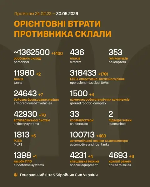 Майже півтори тисячі російських військових загинули разом із технікою: втрати Росії станом на 30 травня 7