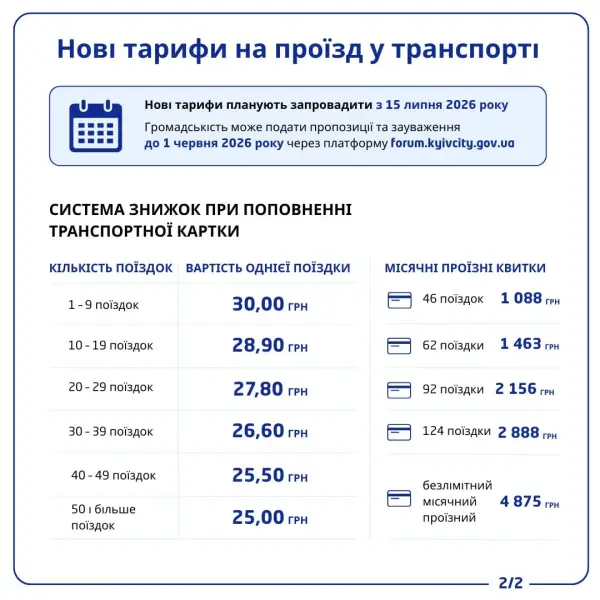 У столиці відкоригують ціну за перевезення: яка буде вартість однієї подорожі 7 У столиці відкоригують ціну за перевезення: яка буде вартість однієї подорожі 7