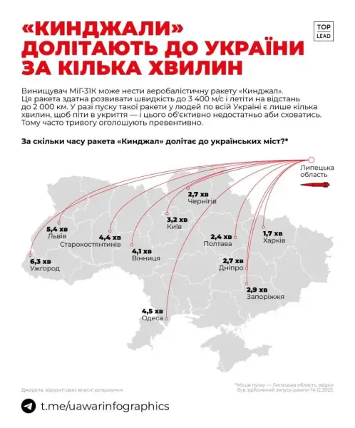 Про ракети "Кинджал", які Росія знову запускала по Україні, відомо наступне: "Кинджал" – це гіперзвукова аеробалістична ракета, розроблена Росією. Вона вважається однією з найсучасніших розробок російського військово-промислового комплексу. **Ключові характеристики та особливості:** * **Гіперзвукова швидкість:** Ракета здатна досягати швидкості, що значно перевищує швидкість звуку (за різними оцінками, до 10 Махів, або приблизно 12 000 км/год). Це робить її надзвичайно складною для перехоплення існуючими системами протиповітряної оборони.
* **Маневреність:** На відміну від традиційних балістичних ракет, "Кинджал" має здатність маневрувати на високих швидкостях, що ще більше ускладнює її відстеження та знищення.
* **Носій:** Ракети "Кинджал" запускаються з модифікованих літаків МіГ-31К.
* **Дальність:** Заявлена дальність ураження становить понад 2000 км.
* **Тип боєголовки:** Припускається, що ракета може нести як звичайну, так і ядерну боєголовку.
* **Призначення:** Основне призначення – знищення високозахищених цілей, таких як авіаносні групи, командні пункти, аеродроми. **Використання під час війни в Україні:** Росія неодноразово заявляла про використання ракет "Кинджал" під час повномасштабного вторгнення в Україну. Вперше про це було офіційно повідомлено у березні 2022 року, коли, за заявами російської сторони, ракета була застосована для знищення підземного військового складу на заході України. Відтоді Росія неодноразово анонсувала удари цими ракетами по різних об'єктах на території України, зокрема по містах та військових цілях. **Українська протидія:** Довгий час ракети "Кинджал" вважалися невразливими для української ППО. Проте, у травні 2023 року Повітряні сили ЗСУ заявили про успішне збиття російської ракети "Кинджал" за допомогою американського зенітно-ракетного комплексу Patriot. Згодом українська сторона неодноразово повідомляла про подальші успішні перехоплення цих ракет. **Реакція світу:** Заяви Росії про використання "Кинджалів" викликають занепокоєння у міжнародної спільноти через їхню потенційну руйнівну силу та складність протидії. Це також підкреслює прагнення Росії демонструвати свою військову міць, використовуючи найсучасніші види озброєнь. 8 Про ракети "Кинджал", які Росія знову запускала по Україні, відомо наступне: "Кинджал" – це гіперзвукова аеробалістична ракета, розроблена Росією. Вона вважається однією з найсучасніших розробок російського військово-промислового комплексу. **Ключові характеристики та особливості:** * **Гіперзвукова швидкість:** Ракета здатна досягати швидкості, що значно перевищує швидкість звуку (за різними оцінками, до 10 Махів, або приблизно 12 000 км/год). Це робить її надзвичайно складною для перехоплення існуючими системами протиповітряної оборони.
* **Маневреність:** На відміну від традиційних балістичних ракет, "Кинджал" має здатність маневрувати на високих швидкостях, що ще більше ускладнює її відстеження та знищення.
* **Носій:** Ракети "Кинджал" запускаються з модифікованих літаків МіГ-31К.
* **Дальність:** Заявлена дальність ураження становить понад 2000 км.
* **Тип боєголовки:** Припускається, що ракета може нести як звичайну, так і ядерну боєголовку.
* **Призначення:** Основне призначення – знищення високозахищених цілей, таких як авіаносні групи, командні пункти, аеродроми. **Використання під час війни в Україні:** Росія неодноразово заявляла про використання ракет "Кинджал" під час повномасштабного вторгнення в Україну. Вперше про це було офіційно повідомлено у березні 2022 року, коли, за заявами російської сторони, ракета була застосована для знищення підземного військового складу на заході України. Відтоді Росія неодноразово анонсувала удари цими ракетами по різних об'єктах на території України, зокрема по містах та військових цілях. **Українська протидія:** Довгий час ракети "Кинджал" вважалися невразливими для української ППО. Проте, у травні 2023 року Повітряні сили ЗСУ заявили про успішне збиття російської ракети "Кинджал" за допомогою американського зенітно-ракетного комплексу Patriot. Згодом українська сторона неодноразово повідомляла про подальші успішні перехоплення цих ракет. **Реакція світу:** Заяви Росії про використання "Кинджалів" викликають занепокоєння у міжнародної спільноти через їхню потенційну руйнівну силу та складність протидії. Це також підкреслює прагнення Росії демонструвати свою військову міць, використовуючи найсучасніші види озброєнь. 8