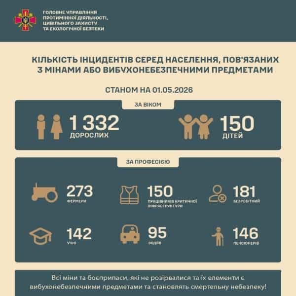 Майже півтори тисячі мирних жителів зазнали ушкоджень від мін, встановлених агресором, відколи триває конфлікт. 4