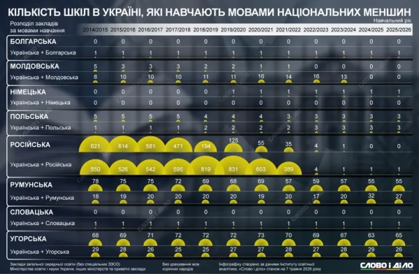 Освіта мовами національних меншин – якими мовами навчаються учні в Україні та яка з них є найпоширенішою 4 Освіта мовами національних меншин – якими мовами навчаються учні в Україні та яка з них є найпоширенішою 4