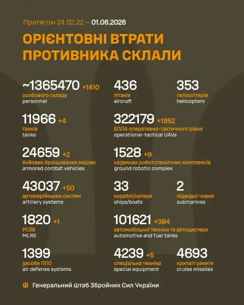 Майже півтори тисячі військових і значна кількість знищеної техніки: чим Росія обернулася 1 червня 7