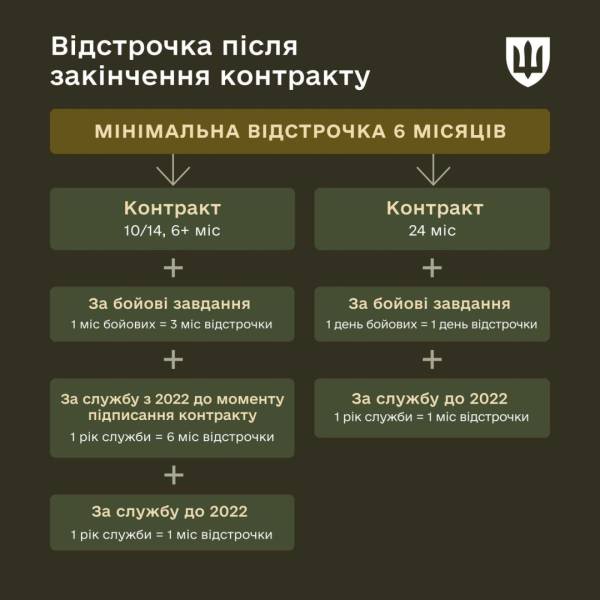 Федоров пояснив, як визначатимуть відстрочку після закінчення терміну служби за контрактом. 4