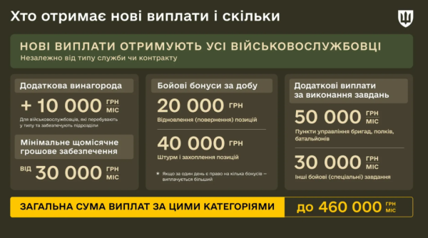 Нові грошові винагороди: терміни та розміри для захисників 5 Нові грошові винагороди: терміни та розміри для захисників 5
