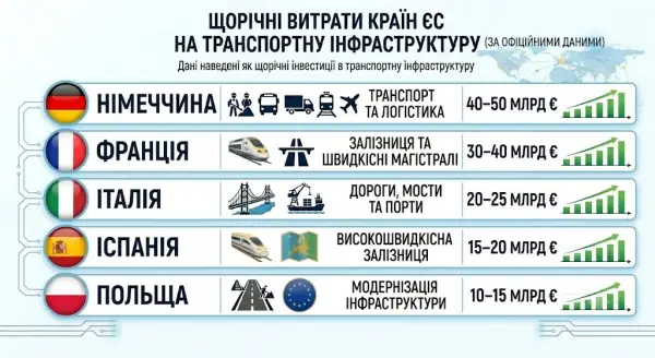 Україна приєднається до значної ініціативи ЄС, виділивши понад 1 мільярд на транспорт 8