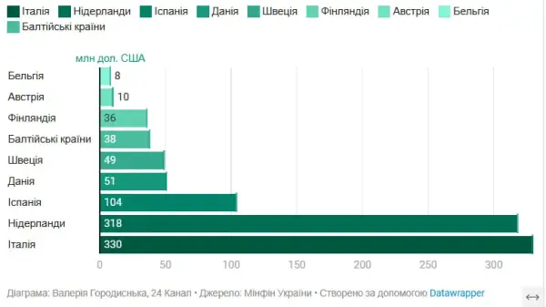 Які країни та програми надають найбільше фінансової підтримки Україні: огляд ключових донорів та ініціатив, що підтримують економіку під час війни 9 Які країни та програми надають найбільше фінансової підтримки Україні: огляд ключових донорів та ініціатив, що підтримують економіку під час війни 9