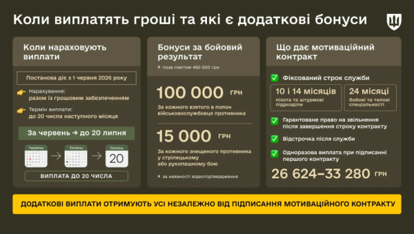 Нові грошові винагороди: терміни та розміри для захисників 6 Нові грошові винагороди: терміни та розміри для захисників 6