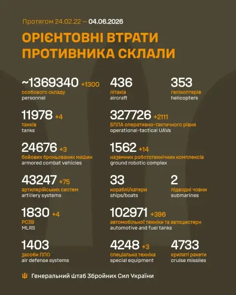 Нові значні втрати живої сили та техніки: російські втрати станом на 4 червня 6