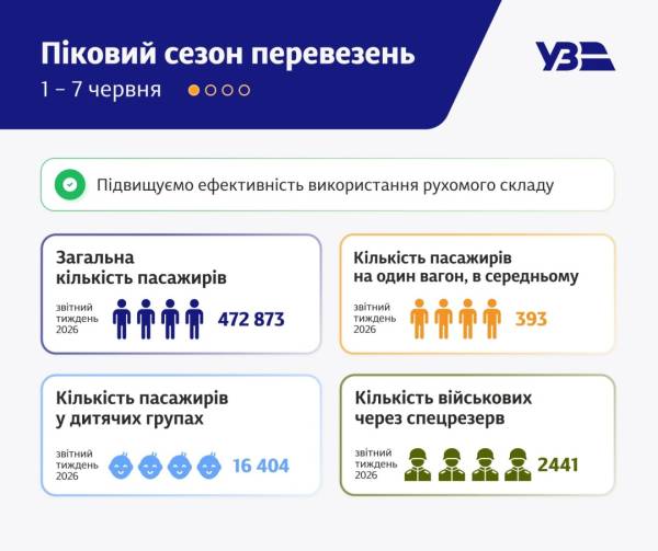 Як «зловити» залізничний квиток під час пікового сезону - рекомендації Укрзалізниці 4