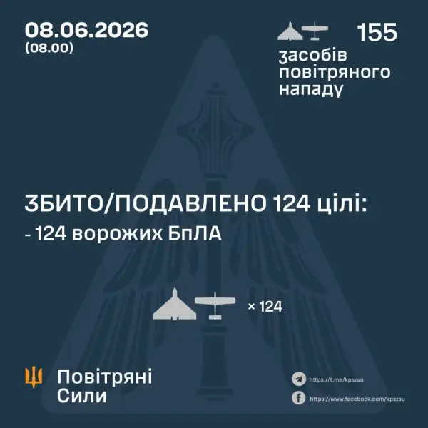 Україна під обстрілами: Росія атакувала 155 дронами 17 цілей 8 Україна під обстрілами: Росія атакувала 155 дронами 17 цілей 8