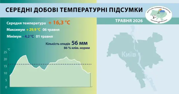 Травень у Києві побив температурні рекорди, перевищивши середні показники 8 Травень у Києві побив температурні рекорди, перевищивши середні показники 8