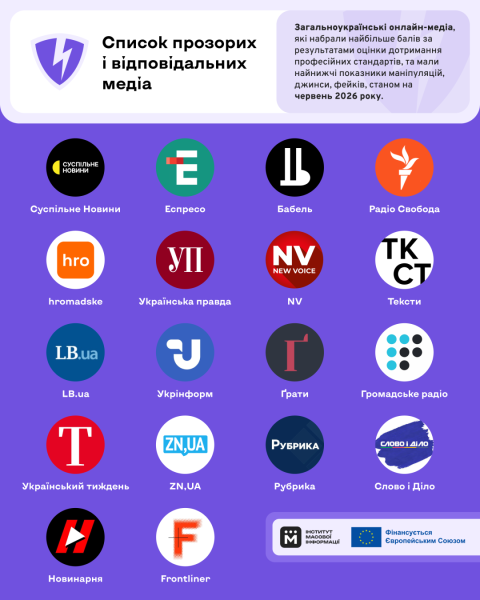 ІА "Укрінформ" включили до "Білого списку" онлайн-ЗМІ за оцінками ІМІ. 4