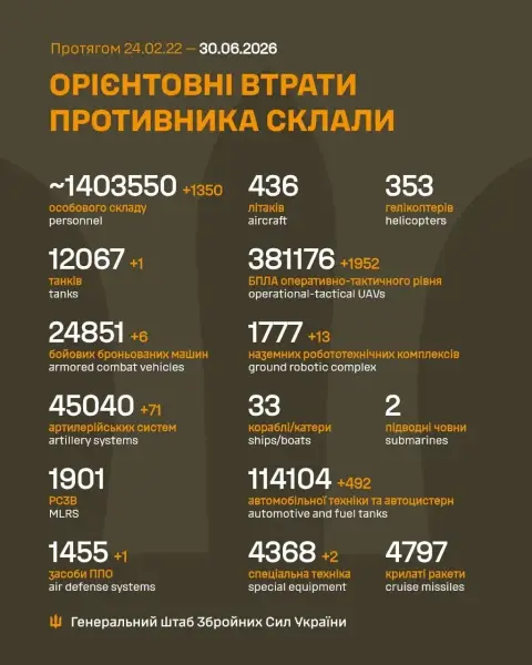 Приблизно 1300 загарбників та багато одиниць ворожої техніки: втрати Росії на 30 червня 7 Приблизно 1300 загарбників та багато одиниць ворожої техніки: втрати Росії на 30 червня 7