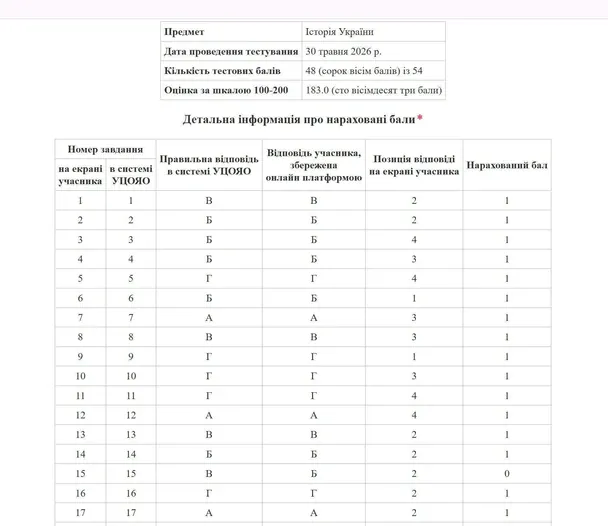 Історик продемонстрував свою оцінку НМТ: звідки отримав 183 бали 2 Результат тесту з НМТ вчительки історії / © соцмережі