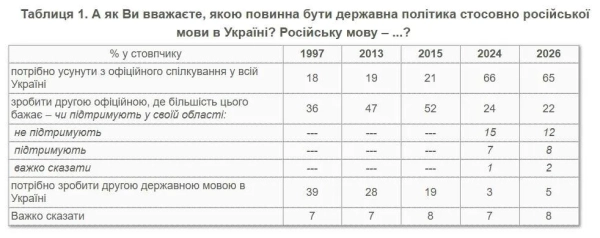 Мовне питання: скільки громадян України заперечують надання російській мові офіційного статусу 8 Мовне питання: скільки громадян України заперечують надання російській мові офіційного статусу 8