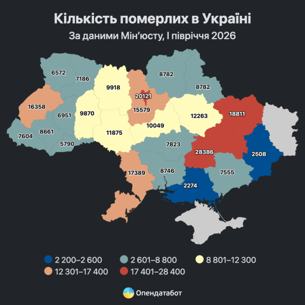 В Україні показник смертності в чотири рази вищий за рівень народжуваності 10