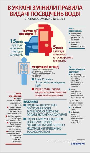В Україні оновили порядок видачі водійських посвідчень. 4