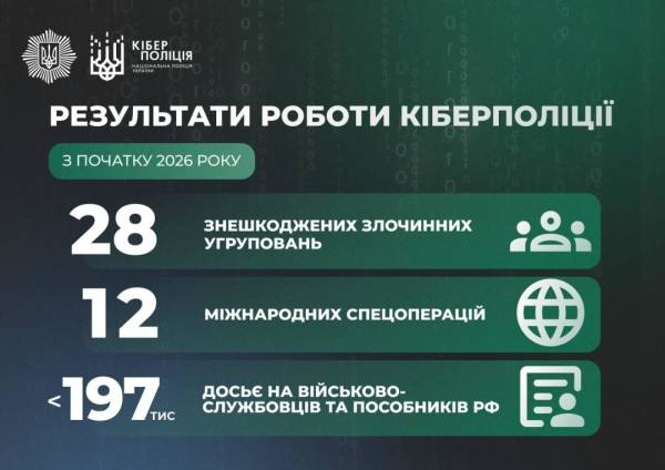 Кіберполіція заблокувала 28 злочинних угруповань від початку року. 4