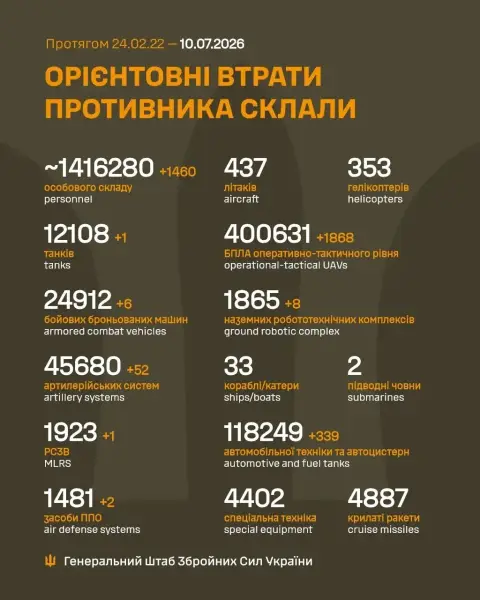 ЗСУ відправили до пекла: Генштаб приголомшив новою цифрою втрат за минулу добу 7 ЗСУ відправили до пекла: Генштаб приголомшив новою цифрою втрат за минулу добу 7