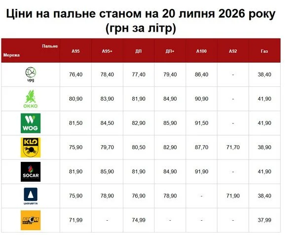 Пальне в Україні стало дорожчим — які ціни станом на 20 липня 2 / © Главком