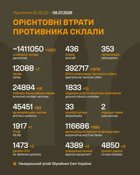 **6 липня: Росія втратила 1420 військових, 7 танків та 3 системи ППО** 7 **6 липня: Росія втратила 1420 військових, 7 танків та 3 системи ППО** 7