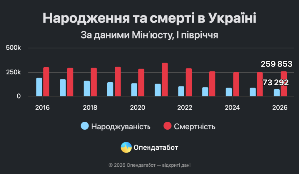 В Україні показник смертності в чотири рази вищий за рівень народжуваності 7