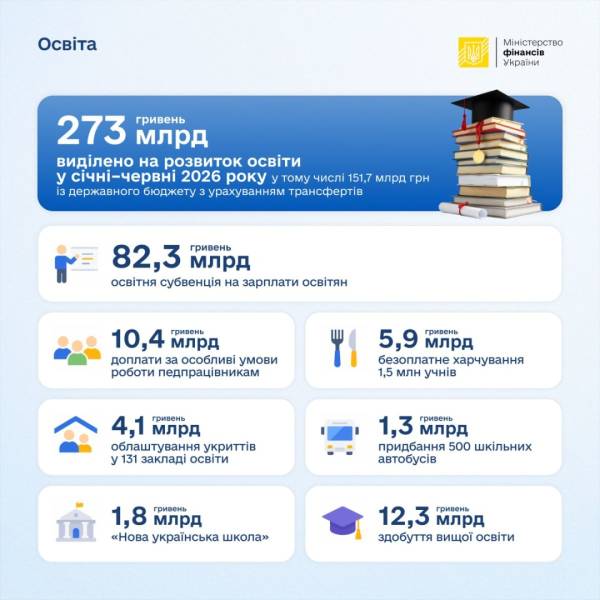Фінансування освіти за перші шість місяців року склало близько 273 мільярдів гривень, повідомили у Міністерстві фінансів. 5