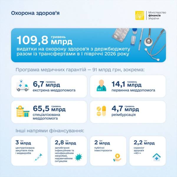 Витрати на охорону здоров'я в Україні за перше півріччя досягли близько 110 мільярдів гривень, повідомляє Мінфін 4 Витрати на охорону здоров'я в Україні за перше півріччя досягли близько 110 мільярдів гривень, повідомляє Мінфін 4