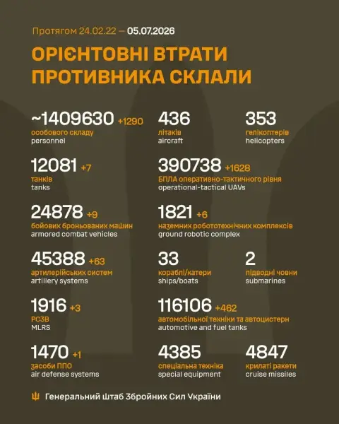 Щонайменше 1300 загарбників і численна військова техніка: втрати російських сил станом на 5 липня 6 Щонайменше 1300 загарбників і численна військова техніка: втрати російських сил станом на 5 липня 6